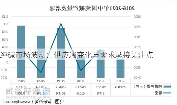 纯碱市场波动：供应端变化与需求承接关注点