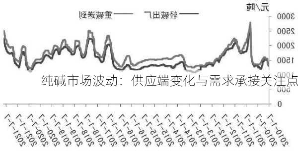 纯碱市场波动：供应端变化与需求承接关注点