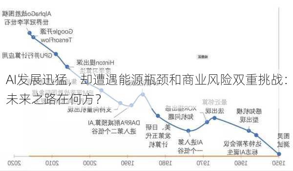 AI发展迅猛，却遭遇能源瓶颈和商业风险双重挑战：未来之路在何方？