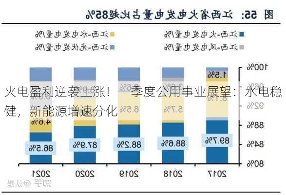 火电盈利逆袭上涨！一季度公用事业展望：水电稳健，新能源增速分化