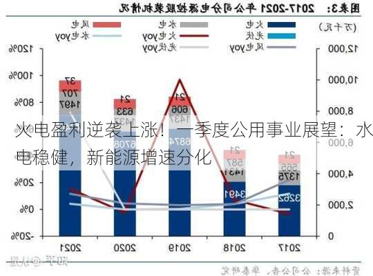 火电盈利逆袭上涨！一季度公用事业展望：水电稳健，新能源增速分化