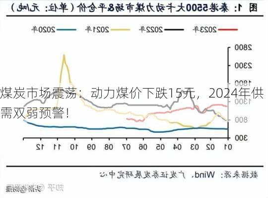 煤炭市场震荡：动力煤价下跌15元，2024年供需双弱预警！