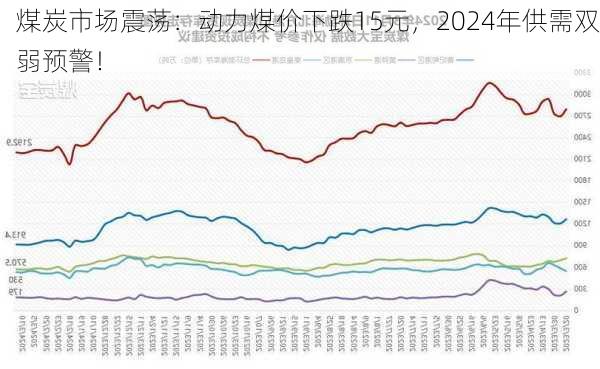 煤炭市场震荡：动力煤价下跌15元，2024年供需双弱预警！