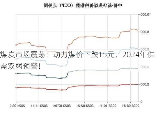 煤炭市场震荡：动力煤价下跌15元，2024年供需双弱预警！