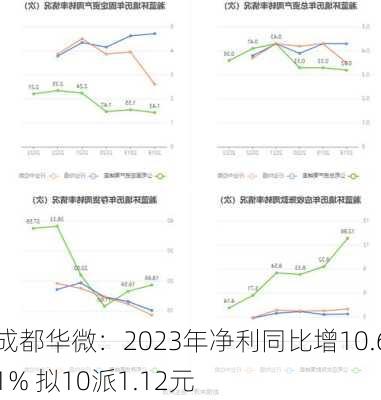 成都华微：2023年净利同比增10.61% 拟10派1.12元