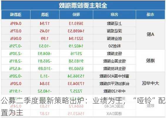 公募二季度最新策略出炉：业绩为王，“哑铃”配置为主