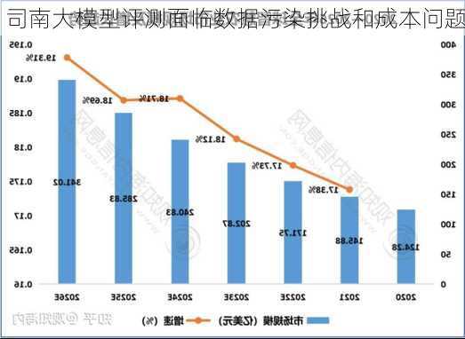 司南大模型评测面临数据污染挑战和成本问题