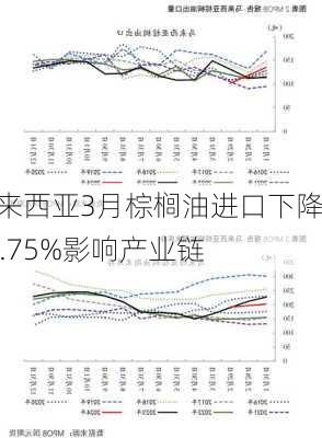 马来西亚3月棕榈油进口下降32.75%影响产业链