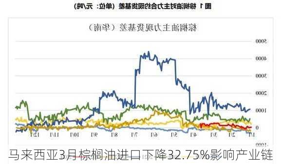 马来西亚3月棕榈油进口下降32.75%影响产业链