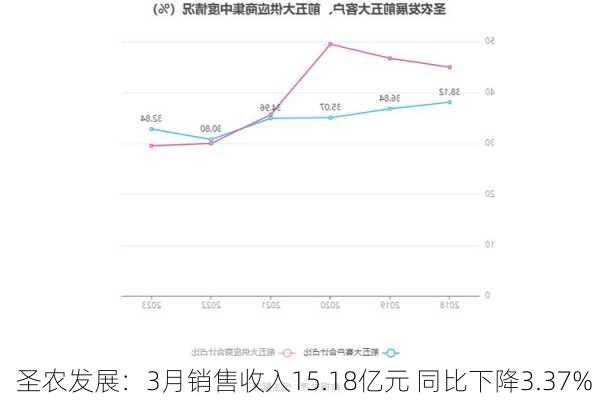 圣农发展：3月销售收入15.18亿元 同比下降3.37%