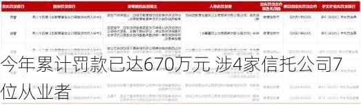 今年累计罚款已达670万元 涉4家信托公司7位从业者