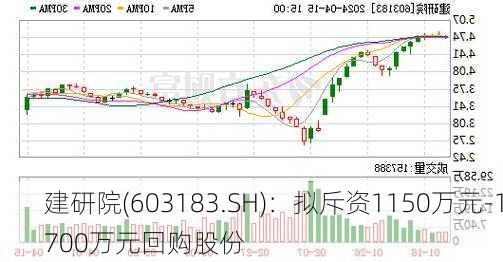 建研院(603183.SH)：拟斥资1150万元-1700万元回购股份