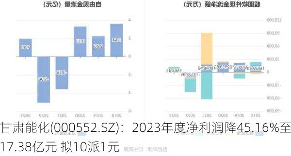 甘肃能化(000552.SZ)：2023年度净利润降45.16%至17.38亿元 拟10派1元