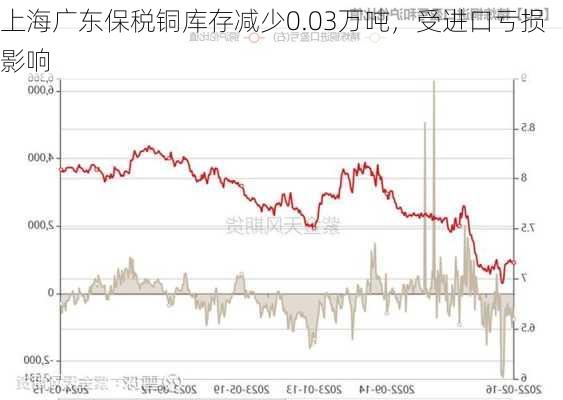 上海广东保税铜库存减少0.03万吨，受进口亏损影响