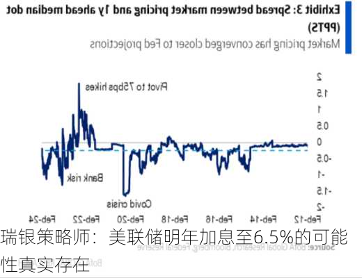 瑞银策略师：美联储明年加息至6.5%的可能性真实存在