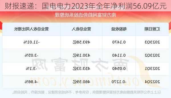 财报速递：国电电力2023年全年净利润56.09亿元