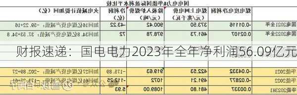 财报速递：国电电力2023年全年净利润56.09亿元