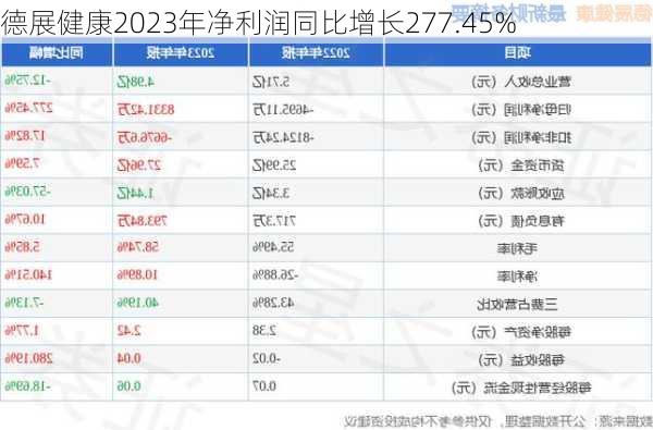 德展健康2023年净利润同比增长277.45%