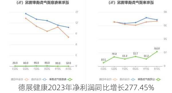 德展健康2023年净利润同比增长277.45%