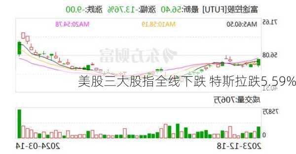 美股三大股指全线下跌 特斯拉跌5.59%