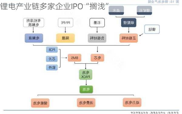 锂电产业链多家企业IPO“搁浅”