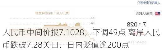 人民币中间价报7.1028，下调49点 离岸人民币跌破7.28关口，日内贬值逾200点