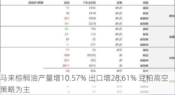 马来棕榈油产量增10.57% 出口增28.61% 豆粕高空策略为主