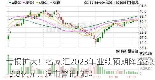 亏损扩大！名家汇2023年业绩预期降至3.6-3.8亿元，退市警讯响起