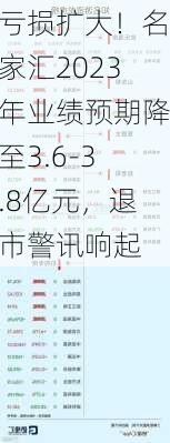 亏损扩大！名家汇2023年业绩预期降至3.6-3.8亿元，退市警讯响起