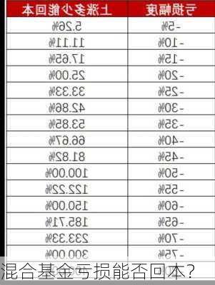混合基金亏损能否回本？