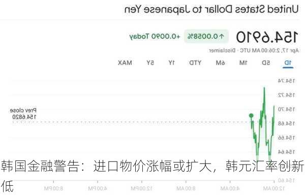 韩国金融警告：进口物价涨幅或扩大，韩元汇率创新低