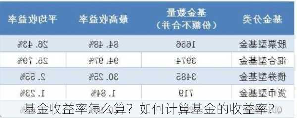 基金收益率怎么算？如何计算基金的收益率？