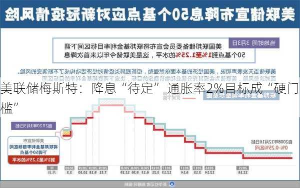 美联储梅斯特：降息“待定” 通胀率2%目标成“硬门槛”