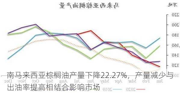 南马来西亚棕榈油产量下降22.27%，产量减少与出油率提高相结合影响市场