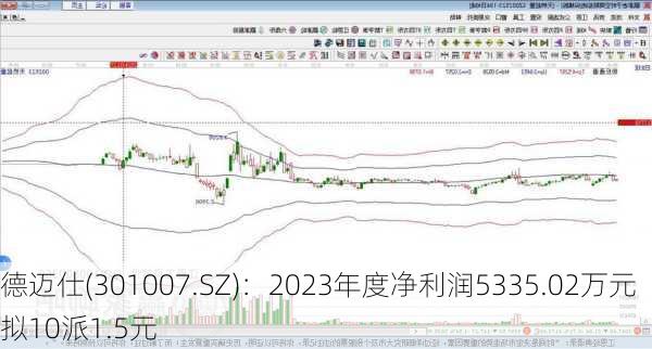 德迈仕(301007.SZ)：2023年度净利润5335.02万元 拟10派1.5元