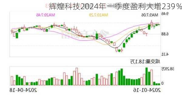 辉煌科技2024年一季度盈利大增239％