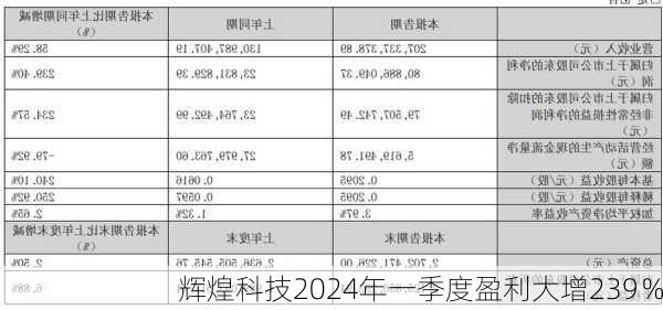 辉煌科技2024年一季度盈利大增239％