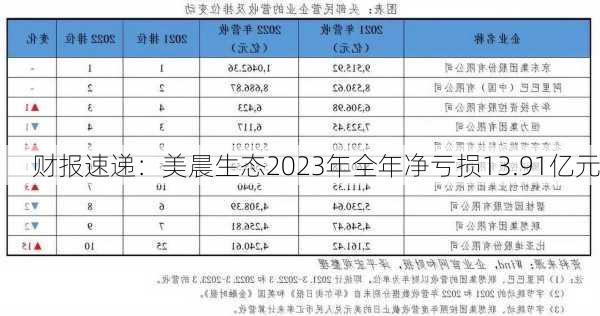 财报速递：美晨生态2023年全年净亏损13.91亿元