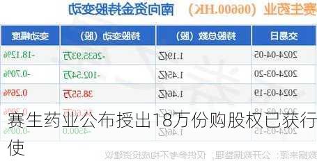 赛生药业公布授出18万份购股权已获行使