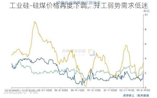 工业硅-硅煤价格再度下调，开工弱势需求低迷