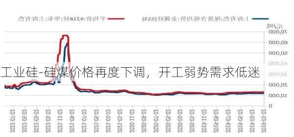 工业硅-硅煤价格再度下调，开工弱势需求低迷