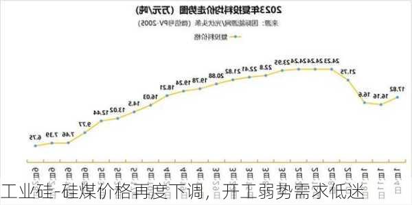 工业硅-硅煤价格再度下调，开工弱势需求低迷