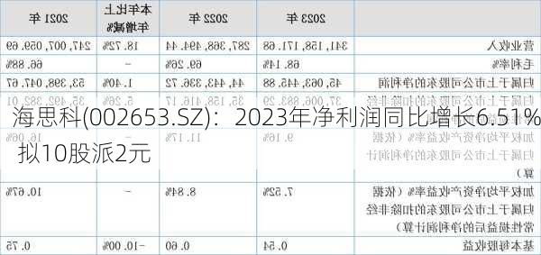 海思科(002653.SZ)：2023年净利润同比增长6.51% 拟10股派2元