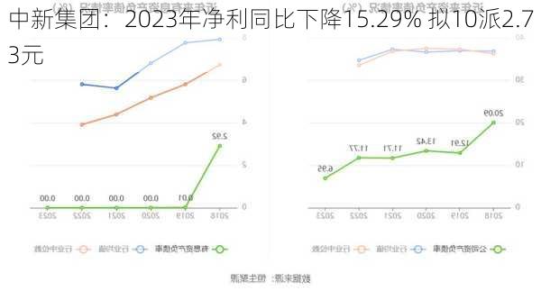 中新集团：2023年净利同比下降15.29% 拟10派2.73元