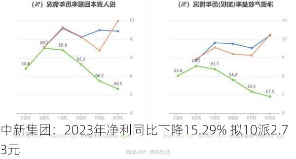 中新集团：2023年净利同比下降15.29% 拟10派2.73元