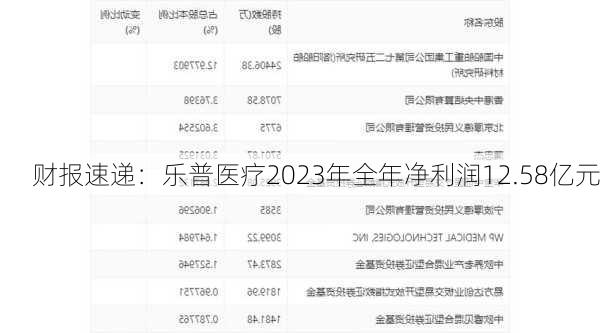 财报速递：乐普医疗2023年全年净利润12.58亿元