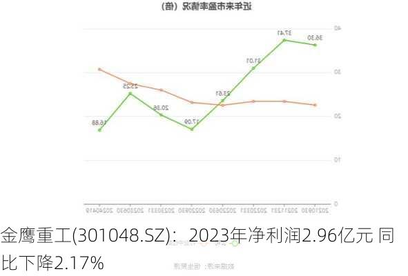 金鹰重工(301048.SZ)：2023年净利润2.96亿元 同比下降2.17%