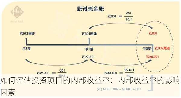 如何评估投资项目的内部收益率：内部收益率的影响因素