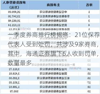 一季度券商排行榜揭晓：21位保荐代表人受到处罚，共涉及9家券商，其中，海通证券旗下6人收到罚单，数量最多