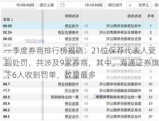 一季度券商排行榜揭晓：21位保荐代表人受到处罚，共涉及9家券商，其中，海通证券旗下6人收到罚单，数量最多